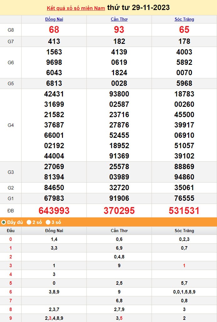 Kết quả Xổ số miền Nam ngày 30/11/2023, KQXSMN ngày 30 tháng 11, XSMN 30/11, xổ số miền Nam hôm nay Kết quả Xổ số miền Nam ngày 30/11/2023, KQXSMN ngày 30 tháng 11, XSMN 30/11, xổ số miền Nam hôm nay