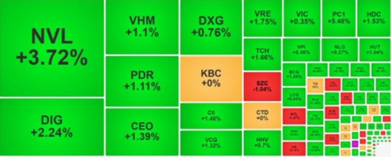 Sắc xanh chiếm ưu thế vượt trội, VN-Index đóng cửa ở mốc 1.102,80 điểm