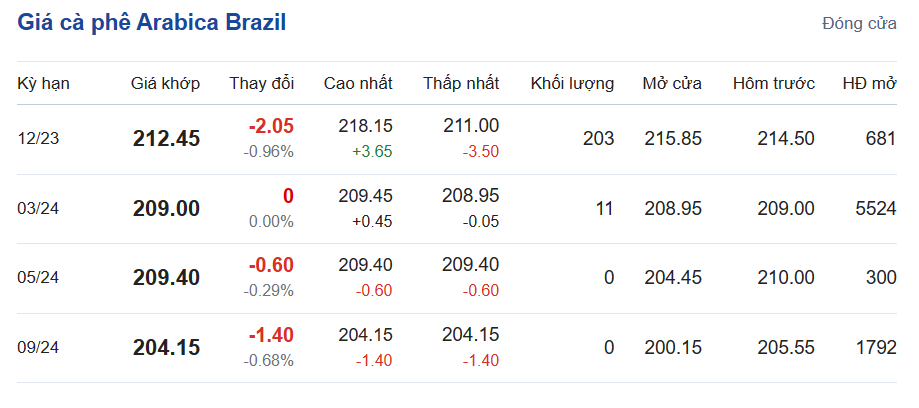 Giá cà phê hôm nay, ngày 30/11/2023: Giá cà phê trong nước Giá cà phê hôm nay, ngày 30/11/2023: Giá cà phê trong nước