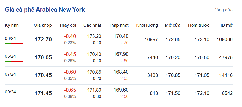 Giá cà phê hôm nay, ngày 30/11/2023: Giá cà phê trong nước Giá cà phê hôm nay, ngày 30/11/2023: Giá cà phê trong nước