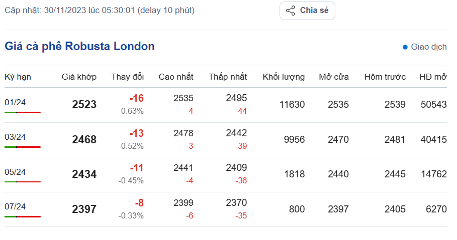 Giá cà phê hôm nay, ngày 30/11/2023: Giá cà phê trong nước Giá cà phê hôm nay, ngày 30/11/2023: Giá cà phê trong nước