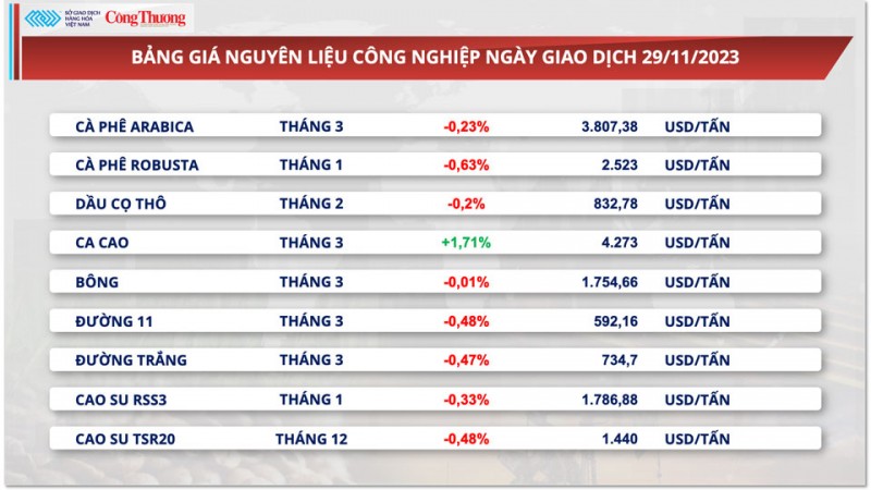 Thị trường hàng hoá hôm nay 30/11/2023: Giá hàng hóa nguyên liệu thế giới diễn biến phân hóa Thị trường hàng hoá hôm nay 30/11/2023: Giá hàng hóa nguyên liệu thế giới diễn biến phân hóa