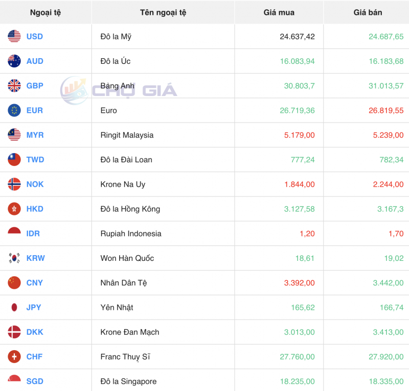 Tỷ giá USD chiều nay 30/11/2023: USD Tỷ giá USD chiều nay 30/11/2023: USD