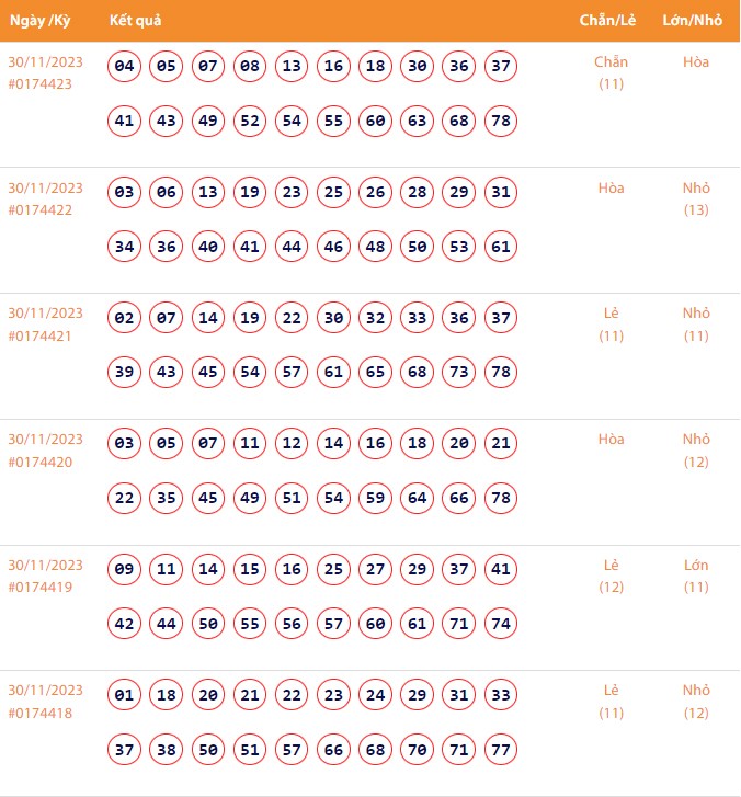Vietlott 30/11, Kết quả xổ số Keno hôm nay ngày 30/11/2023, Vietlott Keno thứ Năm 30/11