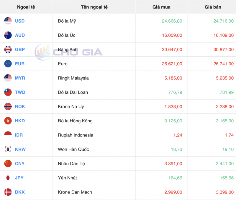 Tỷ giá USD hôm nay 1/12/2023: USD tiếp tục đà tăng phục hồi