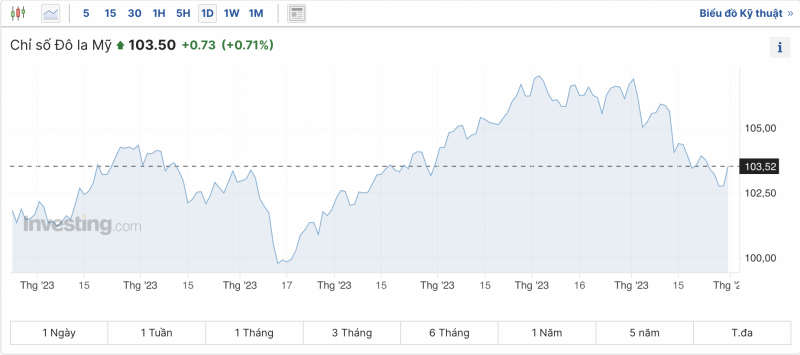 Tỷ giá USD hôm nay 1/12/2023: USD tiếp tục đà tăng phục hồi