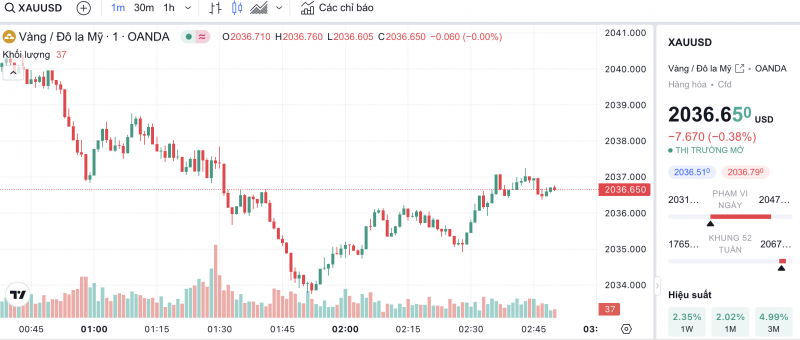 Giá vàng hôm nay 1/12/2023: Giá vàng đảo chiều hạ nhiệt Giá vàng hôm nay 1/12/2023: Giá vàng đảo chiều hạ nhiệt
