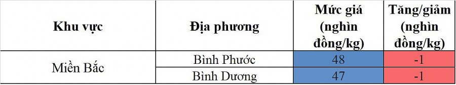 Giá heo hơi hôm nay 1/12 Giá heo hơi hôm nay 1/12