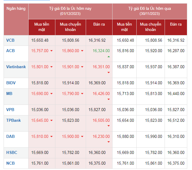 Tỷ giá AUD hôm nay 1/12/2023: Giá đô la Úc giảm trên toàn thị trường