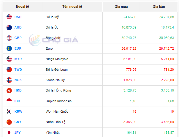 Tỷ giá AUD hôm nay 1/12/2023: Giá đô la Úc giảm trên toàn thị trường