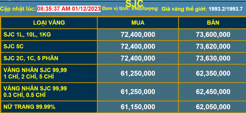 Giá vàng tăng dữ dội, người vay vàng gánh nợ gấp đôi