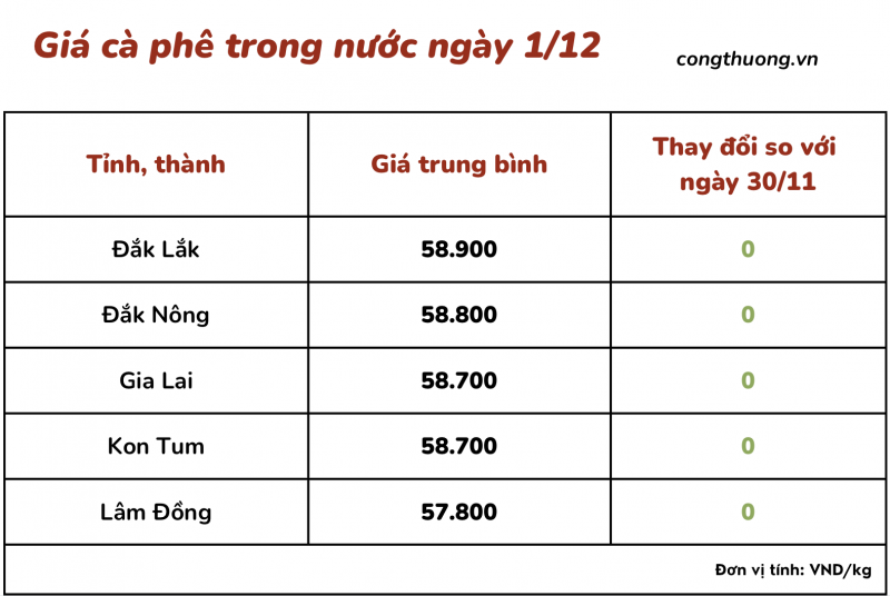 Thị trường cà phê trong nước ngày 1/12/2023 Thị trường cà phê trong nước ngày 1/12/2023