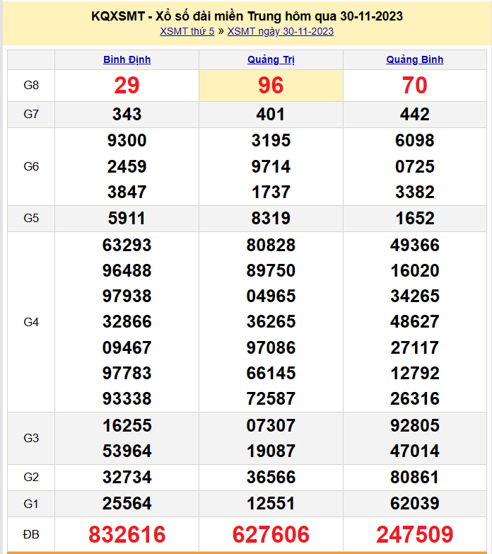 Kết quả Xổ số miền Trung ngày 30/11/2023, KQXSMT ngày 30 tháng 11, XSMT 30/11, xổ số miền Trung hôm nay Kết quả Xổ số miền Trung ngày 30/11/2023, KQXSMT ngày 30 tháng 11, XSMT 30/11, xổ số miền Trung hôm nay