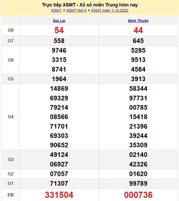 Kết quả Xổ số miền Trung ngày 1/12/2023, KQXSMT ngày 1 tháng 12, XSMT 1/12, xổ số miền Trung hôm nay Kết quả Xổ số miền Trung ngày 1/12/2023, KQXSMT ngày 1 tháng 12, XSMT 1/12, xổ số miền Trung hôm nay