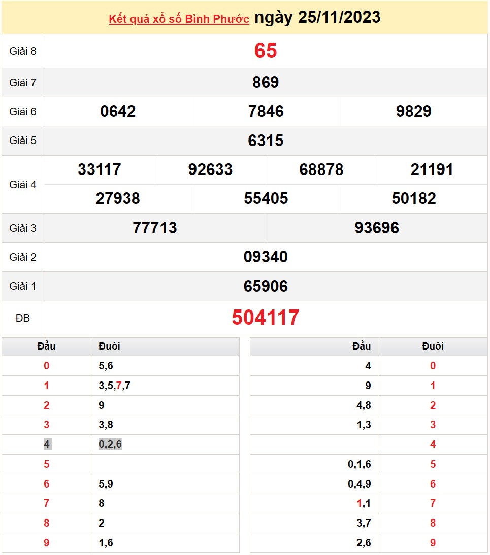 XSBP 9/12, Kết quả xổ số Bình Phước hôm nay 9/12/2023, KQXSBP thứ Bảy ngày 9 tháng 12 XSBP 9/12, Kết quả xổ số Bình Phước hôm nay 9/12/2023, KQXSBP thứ Bảy ngày 9 tháng 12