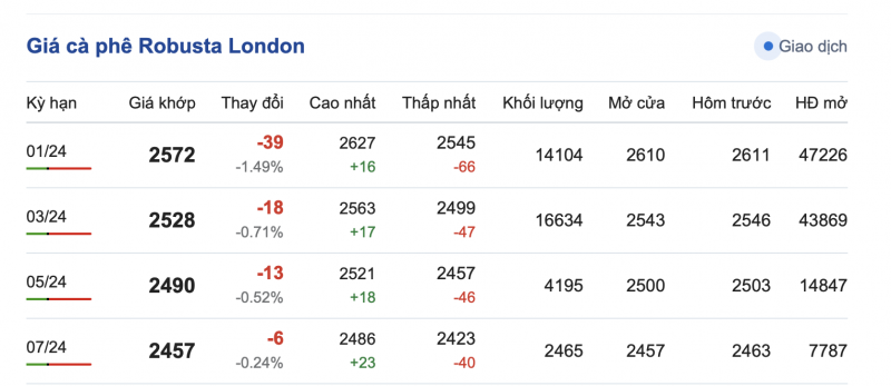 Giá cà phê 2/12, giá cà phê trong nước ngày 2/12/2023 Giá cà phê 2/12, giá cà phê trong nước ngày 2/12/2023