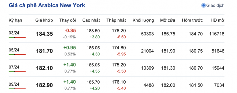 Giá cà phê 2/12, giá cà phê trong nước ngày 2/12/2023 Giá cà phê 2/12, giá cà phê trong nước ngày 2/12/2023