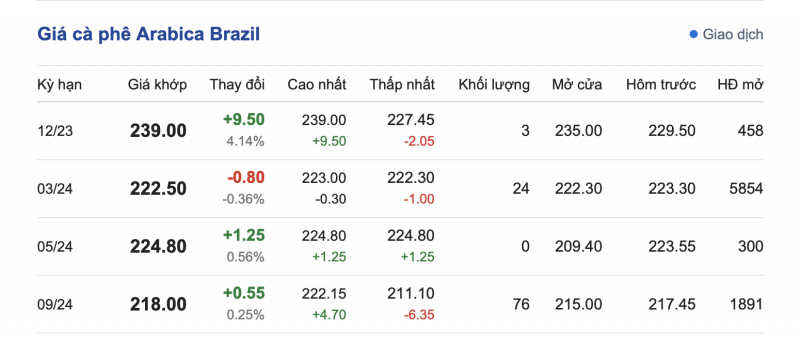 Giá cà phê 2/12, giá cà phê trong nước ngày 2/12/2023 Giá cà phê 2/12, giá cà phê trong nước ngày 2/12/2023