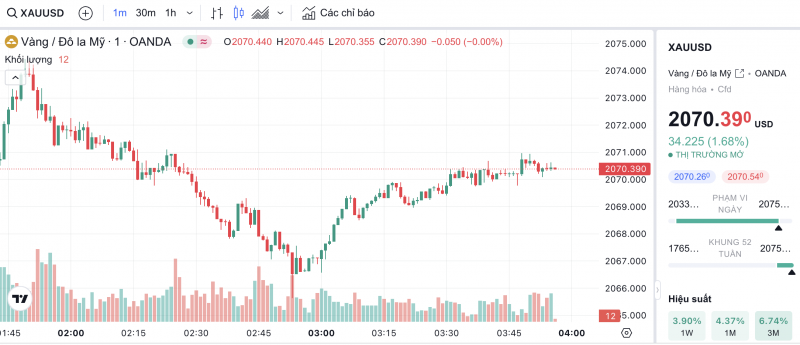 Giá vàng hôm nay 2/12/2023: Giá vàng