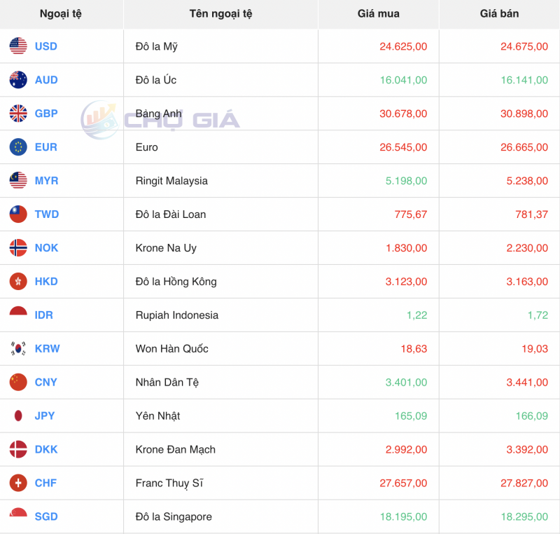Tỷ giá USD hôm nay 4/12/2023: Đồng Đô la Mỹ Tỷ giá USD hôm nay 4/12/2023: Đồng Đô la Mỹ