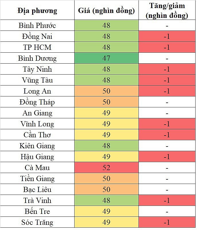 Tại khu vực miền Nam, giá heo hơi hôm nay 2/12/2023 giảm trên diện rộng Tại khu vực miền Nam, giá heo hơi hôm nay 2/12/2023 giảm trên diện rộng