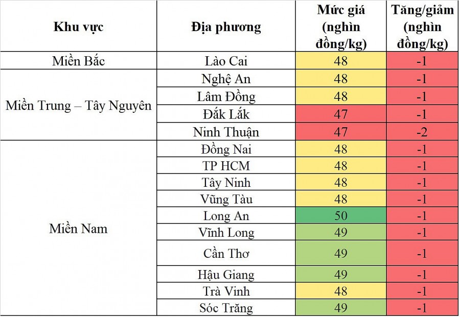 Biến động giá heo hơi Biến động giá heo hơi