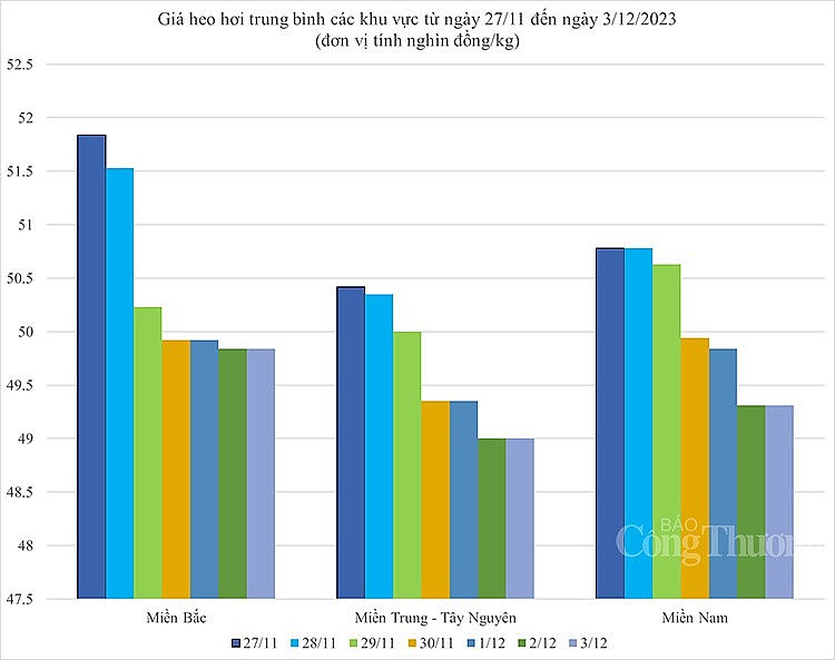 Biến động giá heo hơi Biến động giá heo hơi
