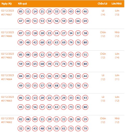 Vietlott 2/12, Kết quả xổ số Keno hôm nay ngày 2/12/2023, Vietlott Keno thứ Bảy 2/12