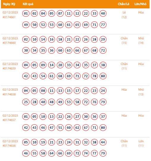 Vietlott 2/12, Kết quả xổ số Keno hôm nay ngày 2/12/2023, Vietlott Keno thứ Bảy 2/12