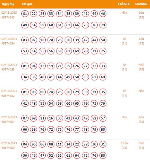 Vietlott 2/12, Kết quả xổ số Keno hôm nay ngày 2/12/2023, Vietlott Keno thứ Bảy 2/12