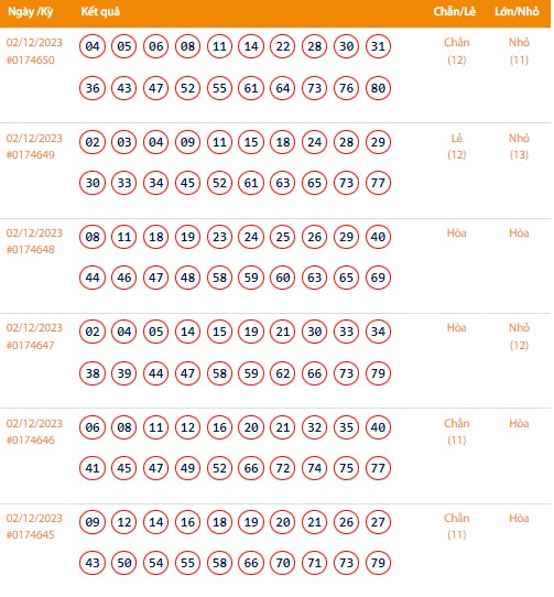 Vietlott 2/12, Kết quả xổ số Keno hôm nay ngày 2/12/2023, Vietlott Keno thứ Bảy 2/12