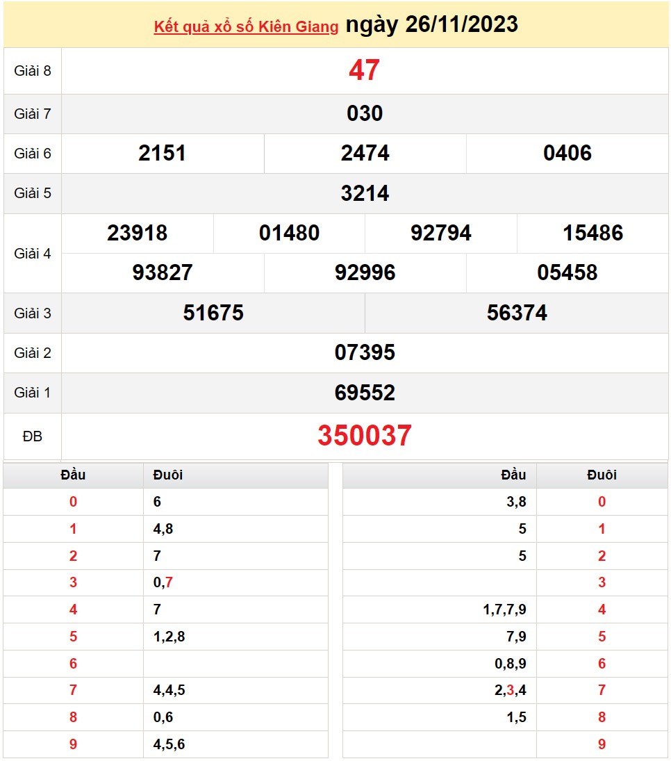 XSKG 3/12, Xem kết quả xổ số Kiên Giang hôm nay 3/12/2023, xổ số Kiên Giang ngày 3 tháng 12