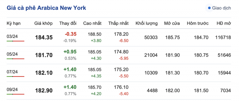Giá cà phê 3/12, giá cà phê trong nước ngày 3/12/2023 Giá cà phê 3/12, giá cà phê trong nước ngày 3/12/2023