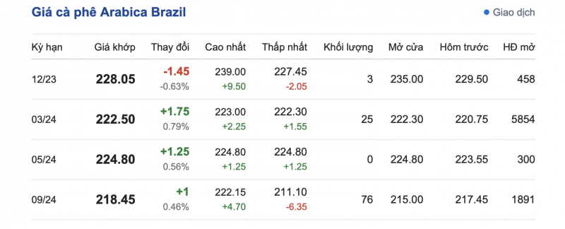 Giá cà phê 3/12, giá cà phê trong nước ngày 3/12/2023 Giá cà phê 3/12, giá cà phê trong nước ngày 3/12/2023