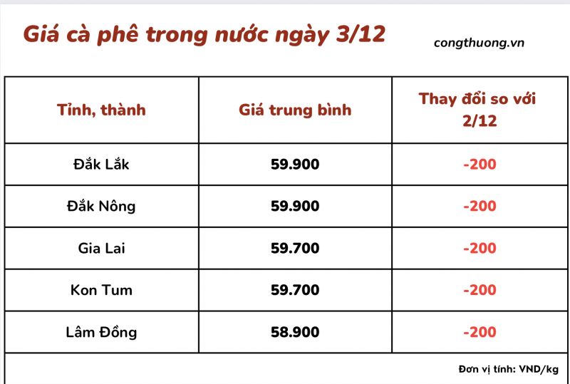 Giá cà phê 3/12, giá cà phê trong nước ngày 3/12/2023 Giá cà phê 3/12, giá cà phê trong nước ngày 3/12/2023