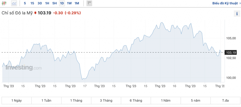 Tỷ giá USD hôm nay 4/12/2023: Đồng Đô la Mỹ Tỷ giá USD hôm nay 4/12/2023: Đồng Đô la Mỹ