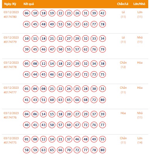 Vietlott 3/12, Kết quả xổ số Keno hôm nay ngày 3/12/2023, Vietlott Keno Chủ Nhật 3/12 Vietlott 3/12, Kết quả xổ số Keno hôm nay ngày 3/12/2023, Vietlott Keno Chủ Nhật 3/12