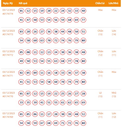 Vietlott 3/12, Kết quả xổ số Keno hôm nay ngày 3/12/2023, Vietlott Keno Chủ Nhật 3/12 Vietlott 3/12, Kết quả xổ số Keno hôm nay ngày 3/12/2023, Vietlott Keno Chủ Nhật 3/12