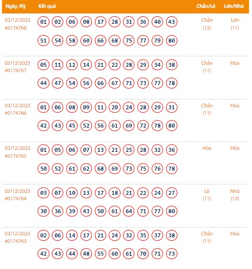 Vietlott 3/12, Kết quả xổ số Keno hôm nay ngày 3/12/2023, Vietlott Keno Chủ Nhật 3/12 Vietlott 3/12, Kết quả xổ số Keno hôm nay ngày 3/12/2023, Vietlott Keno Chủ Nhật 3/12