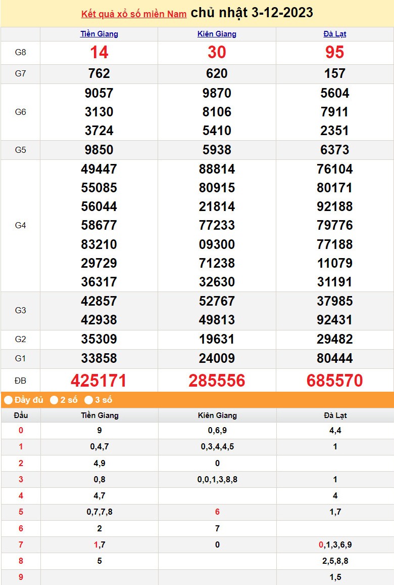 Kết quả Xổ số miền Nam ngày 4/12/2023, KQXSMN ngày 4 tháng 12, XSMN 4/12, xổ số miền Nam hôm nay