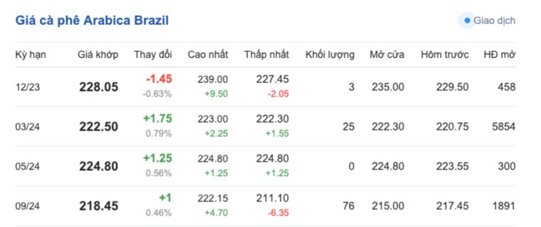 Giá cà phê hôm nay, ngày 4/12/2023: Giá cà phê trong nước