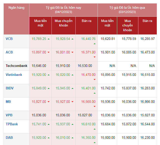 Tỷ giá AUD hôm nay 4/12/2023: Giá đô la Úc vọt tăng