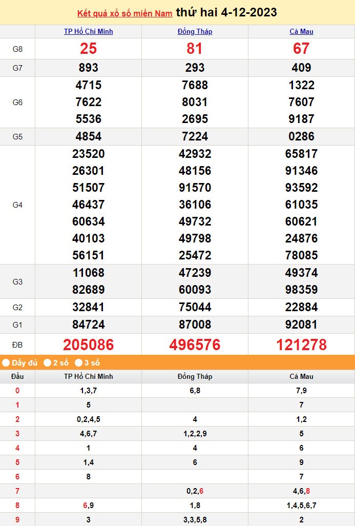 XSMN 4/12, Kết quả xổ số miền Nam hôm nay 4/12/2023, xổ số miền Nam ngày 4 tháng 12,trực tiếp XSMN 4/12 XSMN 4/12, Kết quả xổ số miền Nam hôm nay 4/12/2023, xổ số miền Nam ngày 4 tháng 12,trực tiếp XSMN 4/12
