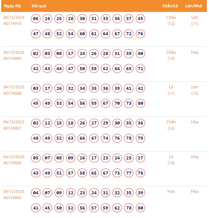 Kết quả xổ số Vietlott Keno ngày 4/12/2023