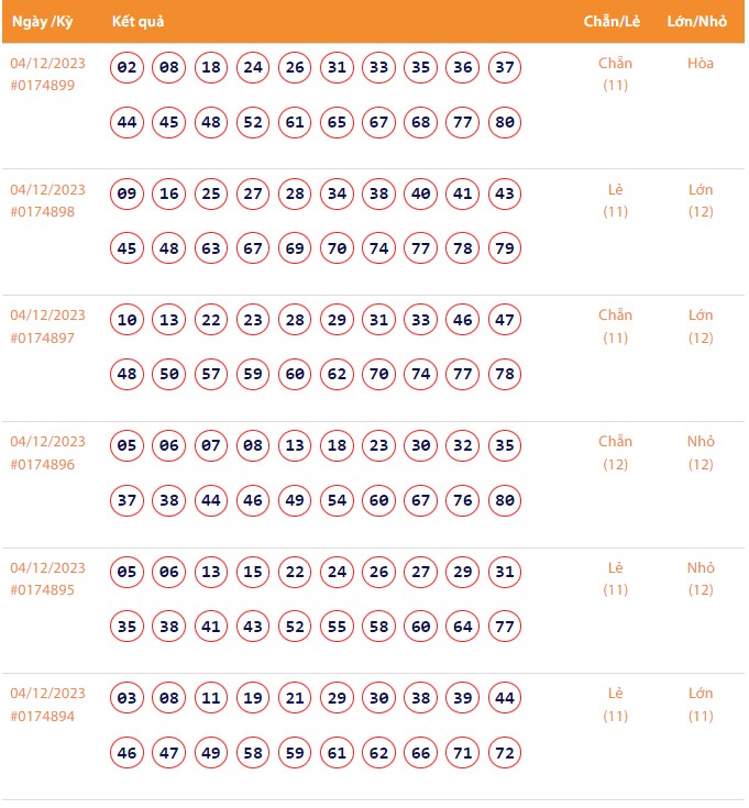 Vietlott 4/12, Kết quả xổ số Keno hôm nay ngày 4/12/2023, Vietlott Keno thứ Hai 4/12