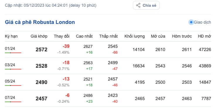 Giá cà phê hôm nay, ngày 5/12/2023: Giá cà phê trong nước tiếp tục đứng ở mức cao Giá cà phê hôm nay, ngày 5/12/2023: Giá cà phê trong nước