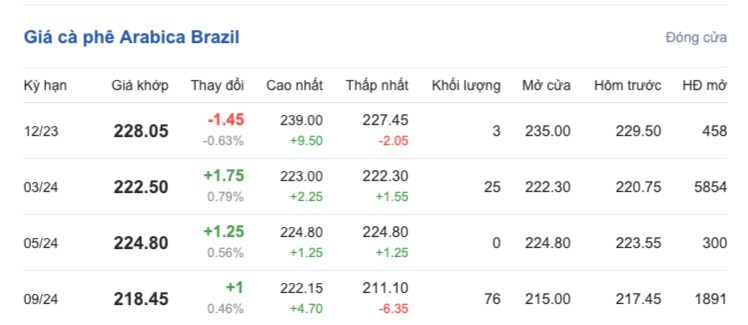 Giá cà phê hôm nay, ngày 5/12/2023: Giá cà phê trong nước tiếp tục đứng ở mức cao Giá cà phê hôm nay, ngày 5/12/2023: Giá cà phê trong nước
