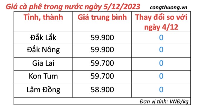 Giá cà phê hôm nay, ngày 5/12/2023: Giá cà phê trong nước tiếp tục đứng ở mức cao Giá cà phê hôm nay, ngày 5/12/2023: Giá cà phê trong nước