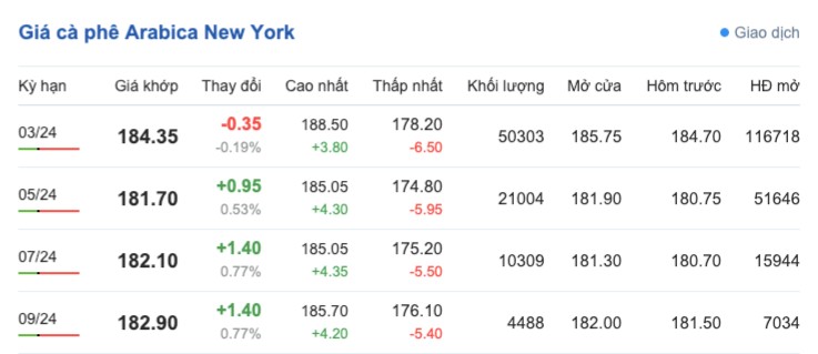 Giá cà phê hôm nay, ngày 5/12/2023: Giá cà phê trong nước tiếp tục đứng ở mức cao Giá cà phê hôm nay, ngày 5/12/2023: Giá cà phê trong nước