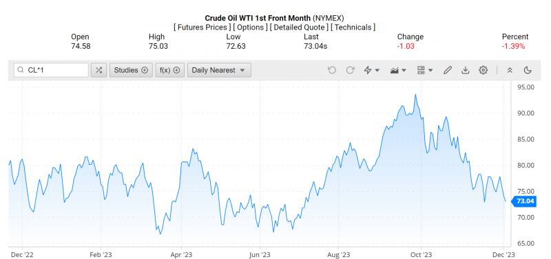 Giá dầu WTI trên thị trường thế giới rạng sáng 5/12 (theo giờ Việt Nam)